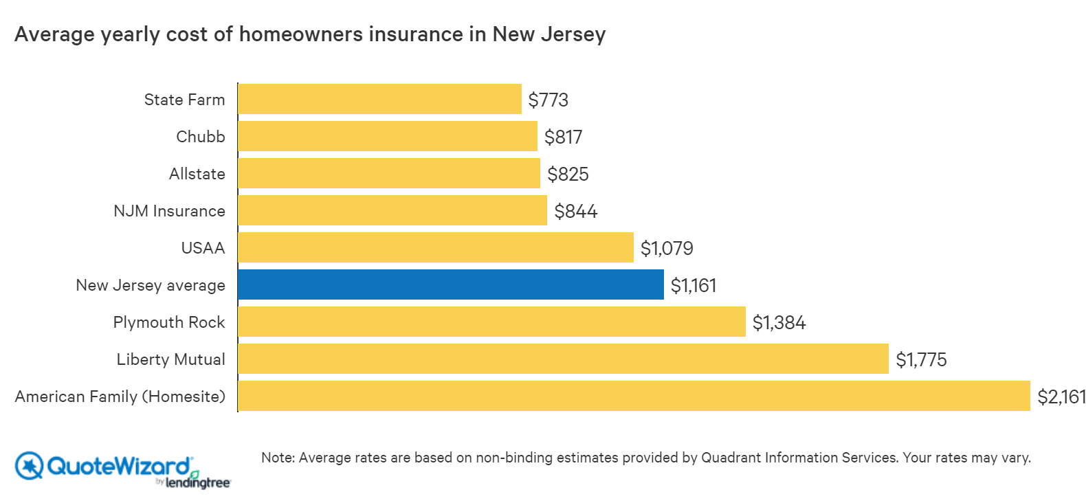 Best Home Insurance Companies in New Jersey | QuoteWizard