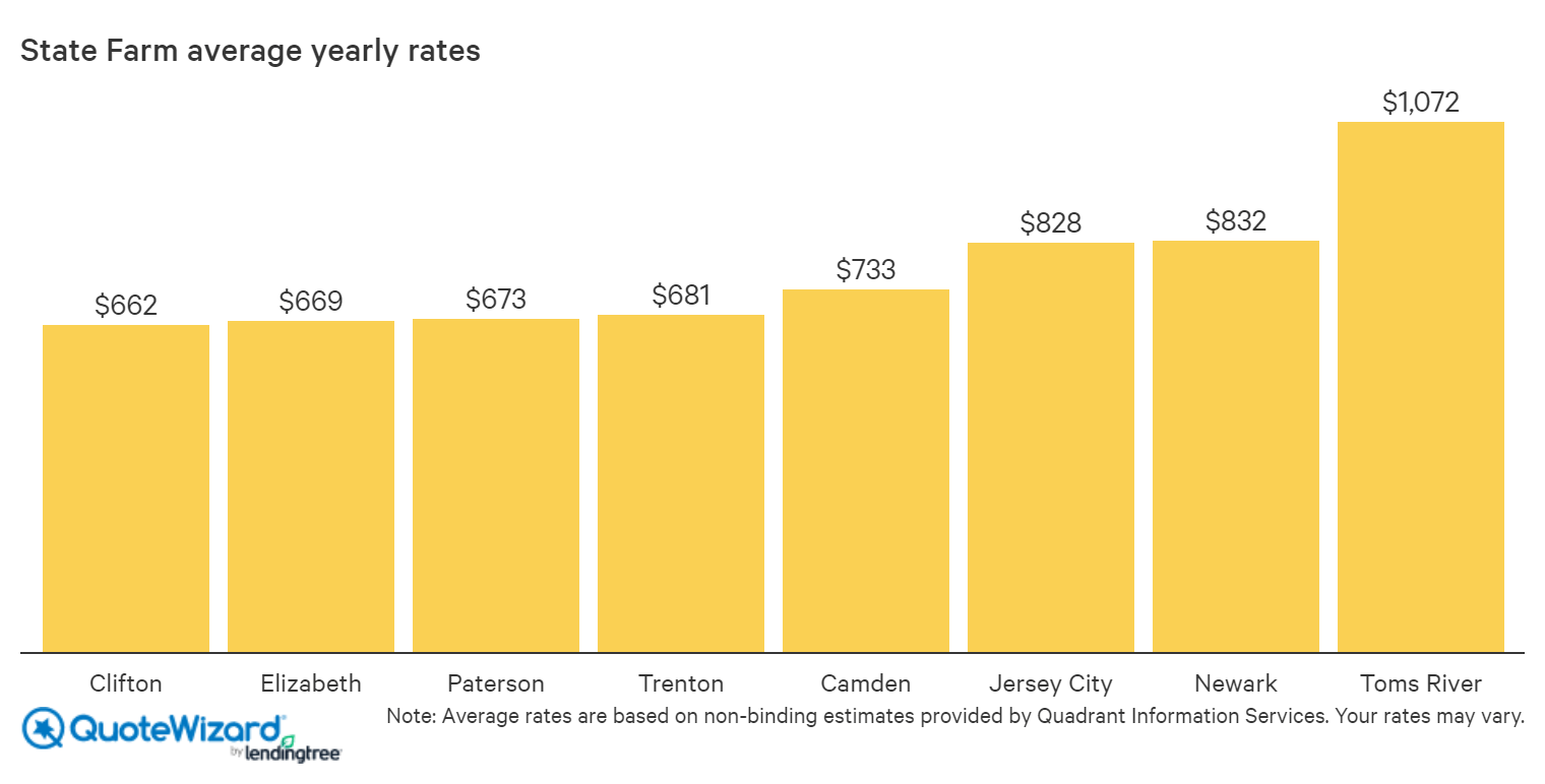 State Farm Cd Rates