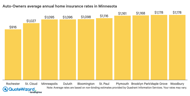 Best Homeowners Insurance Companies In Minnesota Quotewizard
