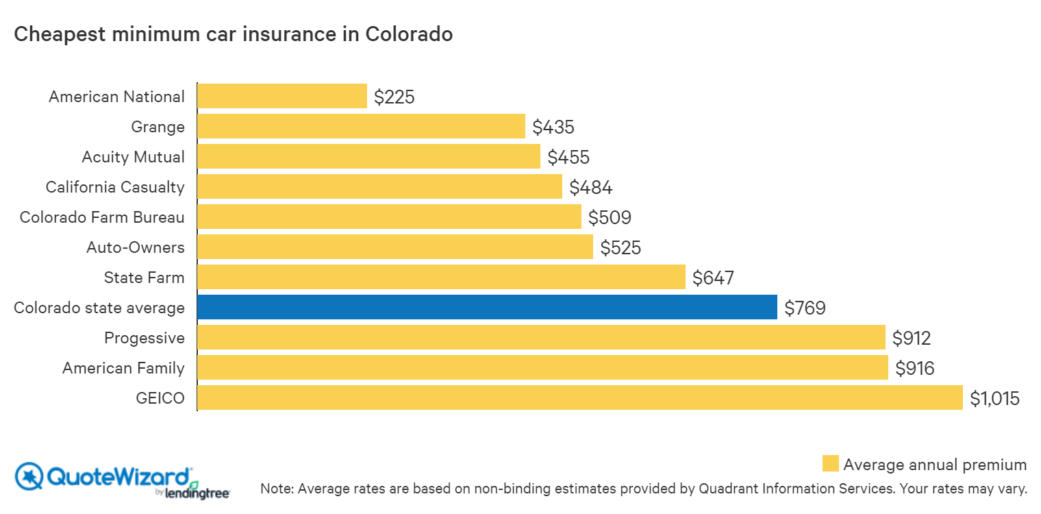 Cheap Car Insurance in Colorado | QuoteWizard