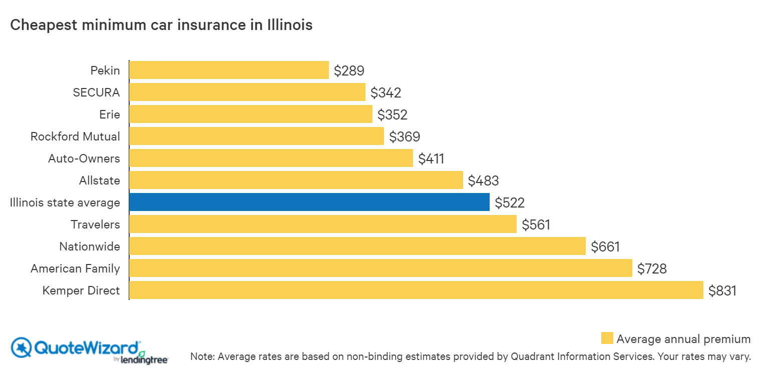 Find Cheap Car Insurance in Illinois | QuoteWizard