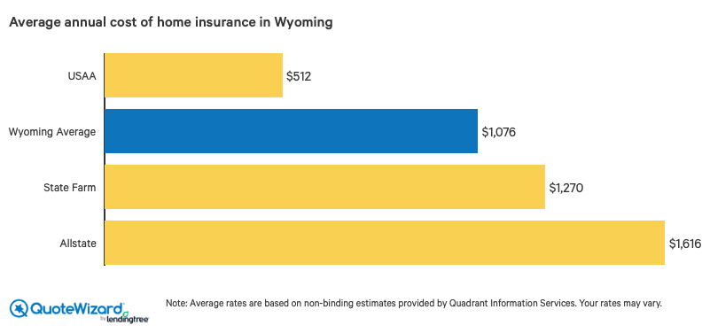 average cost of home insurance in wyoming