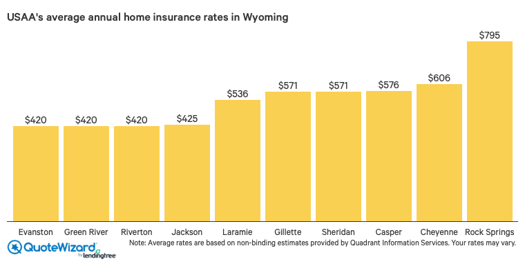 USAA average home insurance rates in wyoming