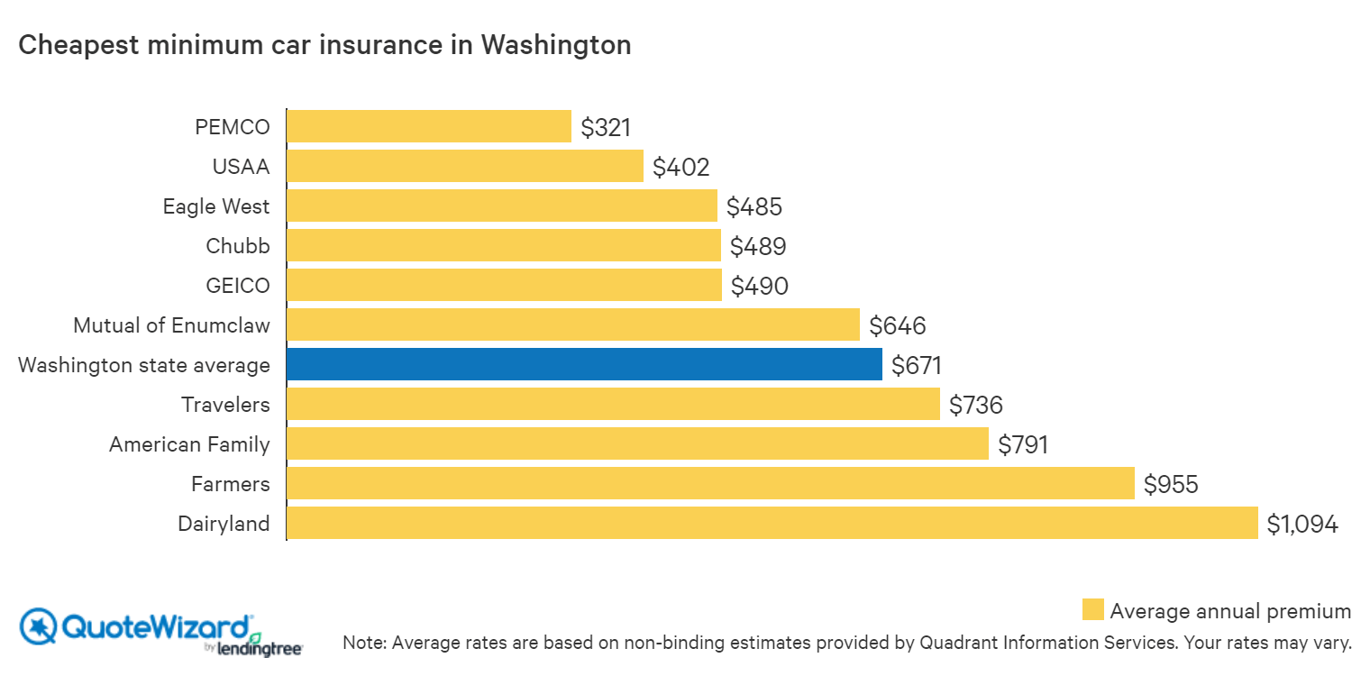 Find Cheap Car Insurance in Washington | QuoteWizard