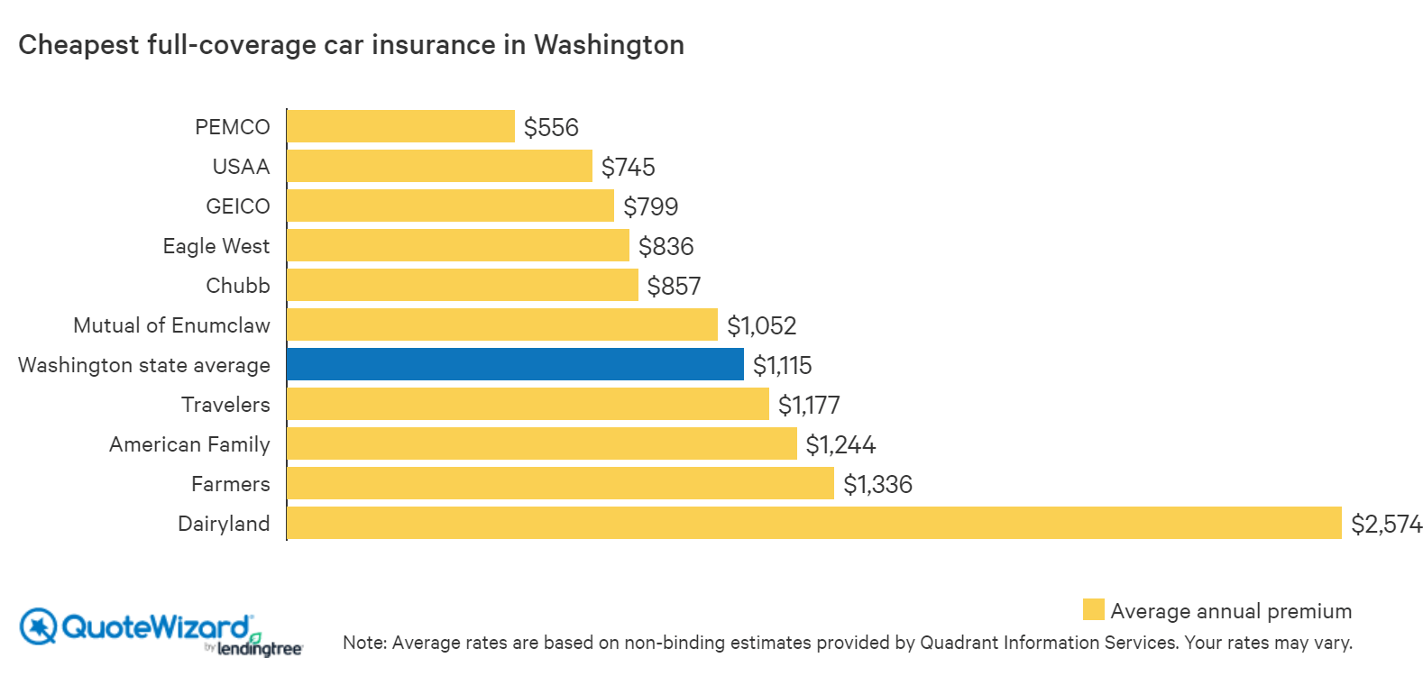 Find Cheap Car Insurance in Washington | QuoteWizard