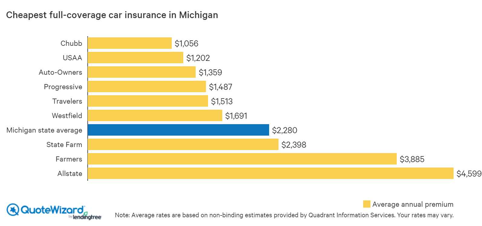 Cheapest Car Insurance in Michigan | QuoteWizard