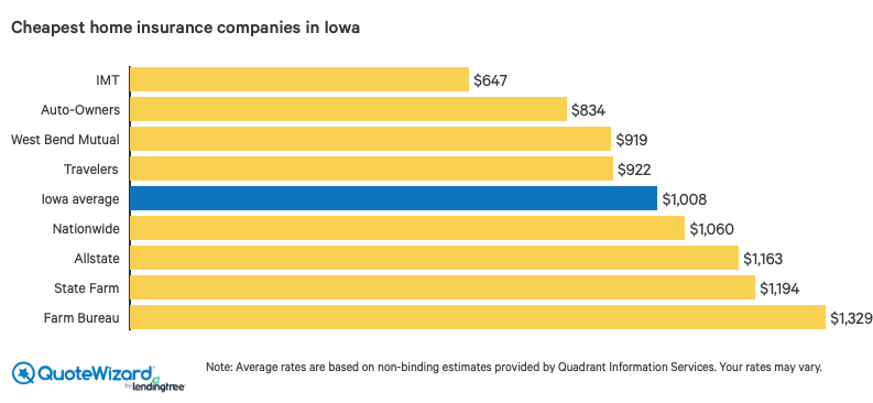 Best homeowners insurance companies in Iowa | QuoteWizard