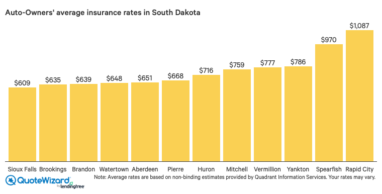 auto owners home insurance rates in south dakota