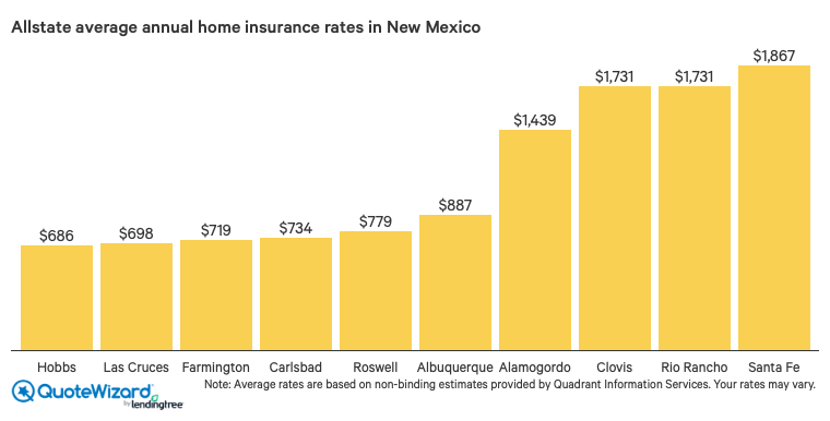 Best home insurance companies in New Mexico | QuoteWizard
