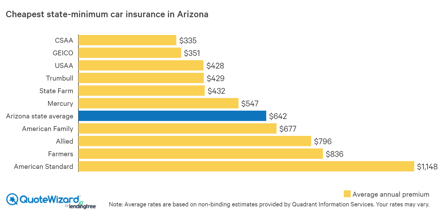 Cheap Car Insurance in Arizona | QuoteWizard