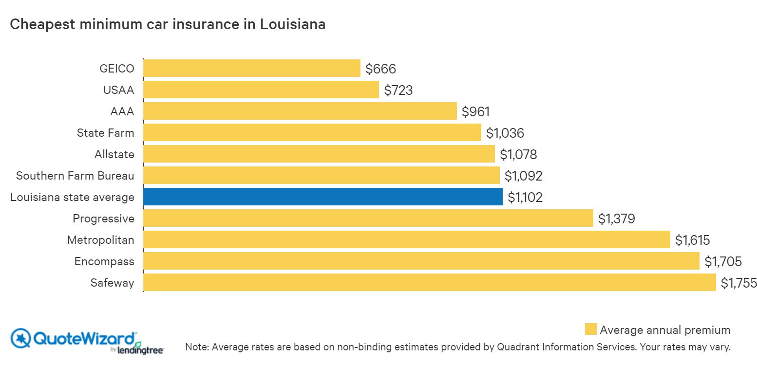 Louisiana State Minimum Car Insurance