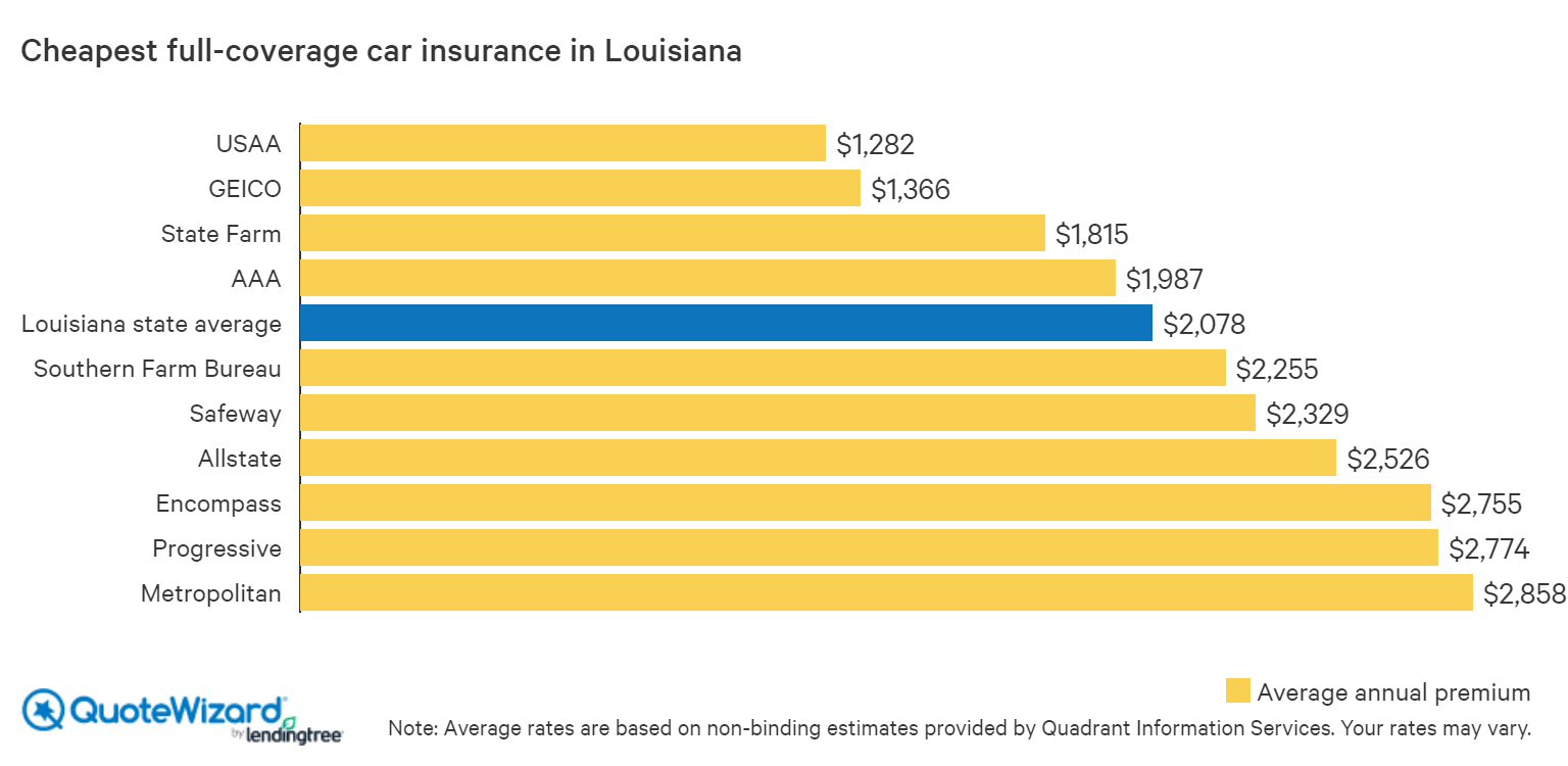 Average Cost Of Full Coverage Car Insurance In Louisiana