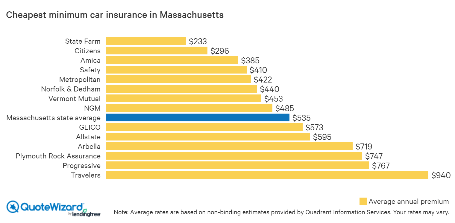 Cheapest Car Insurance in Massachusetts | QuoteWizard