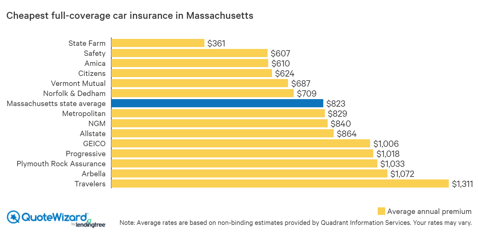 Cheapest Car Insurance in Massachusetts QuoteWizard