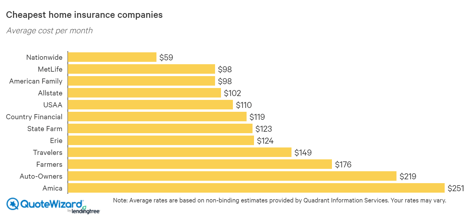 Find Cheap Homeowners Insurance QuoteWizard   Cheapest Homeowners Insurance 