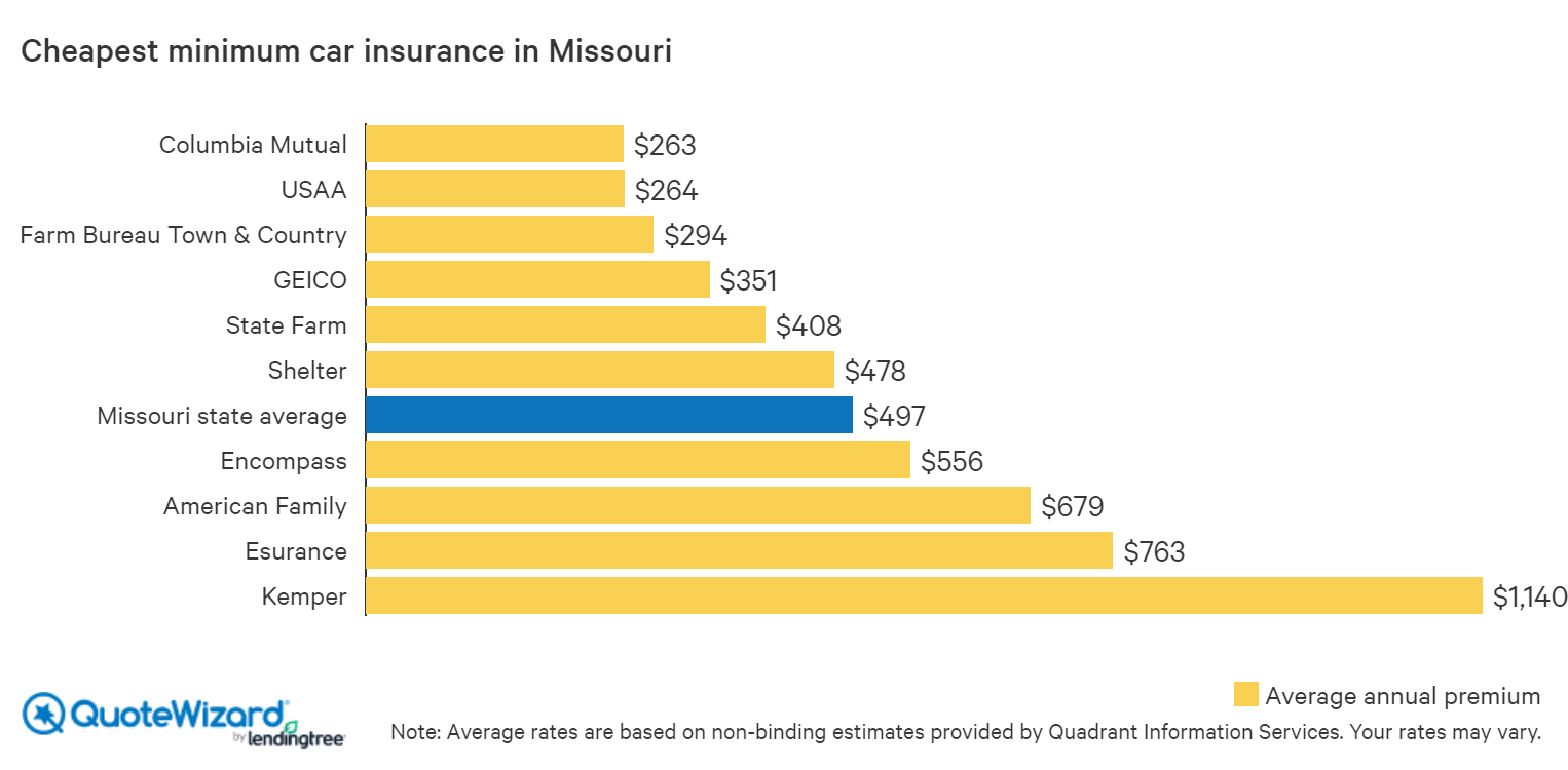 Get Cheap Auto Insurance in Missouri | QuoteWizard