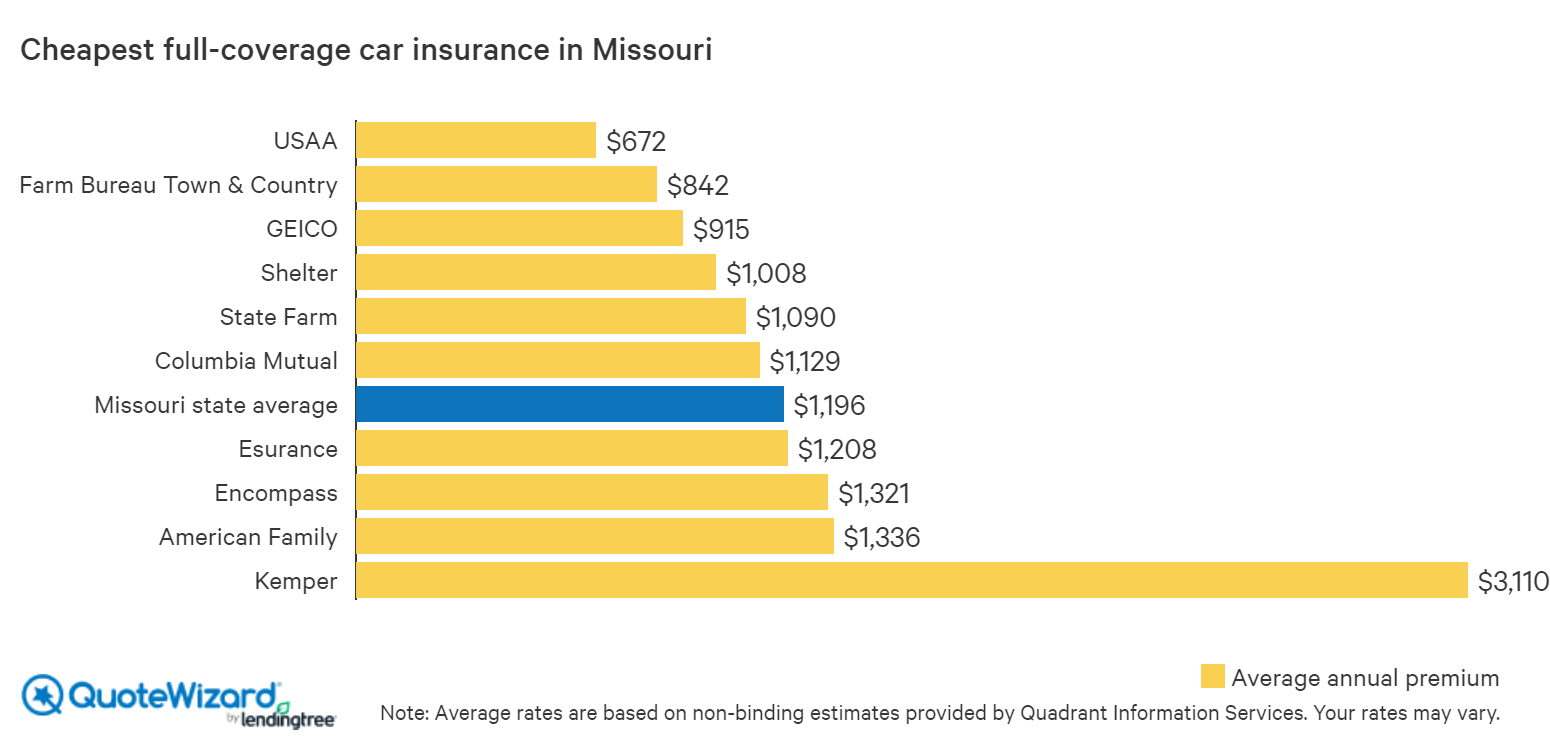 Average Car Insurance Cost In Missouri Per Month