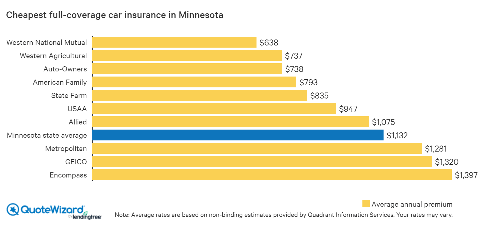 cheapest full-coverage car insurance in minnesota
