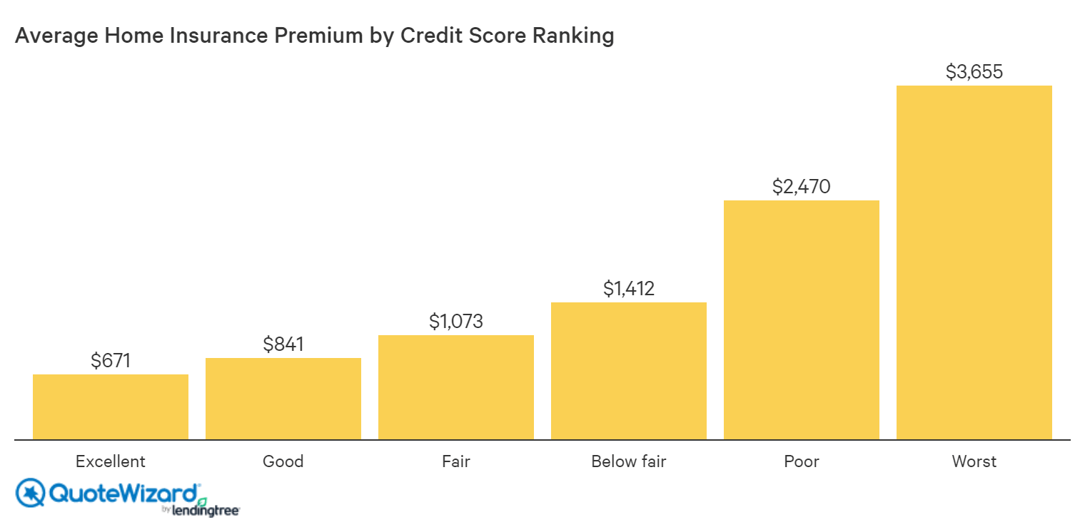 home insurance premiums by credit score