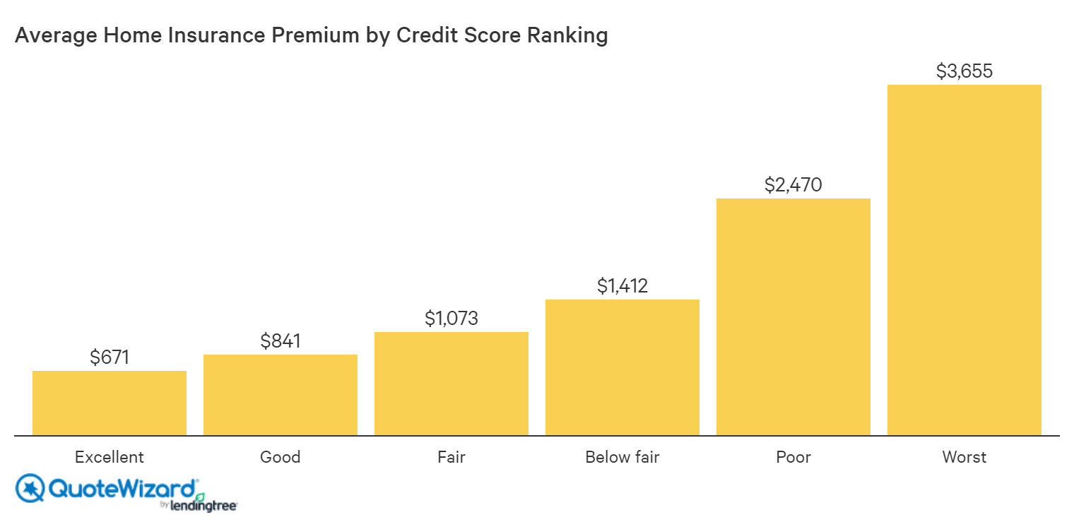 Home Insurance Cost Factors: How Your Rate is Decided | QuoteWizard