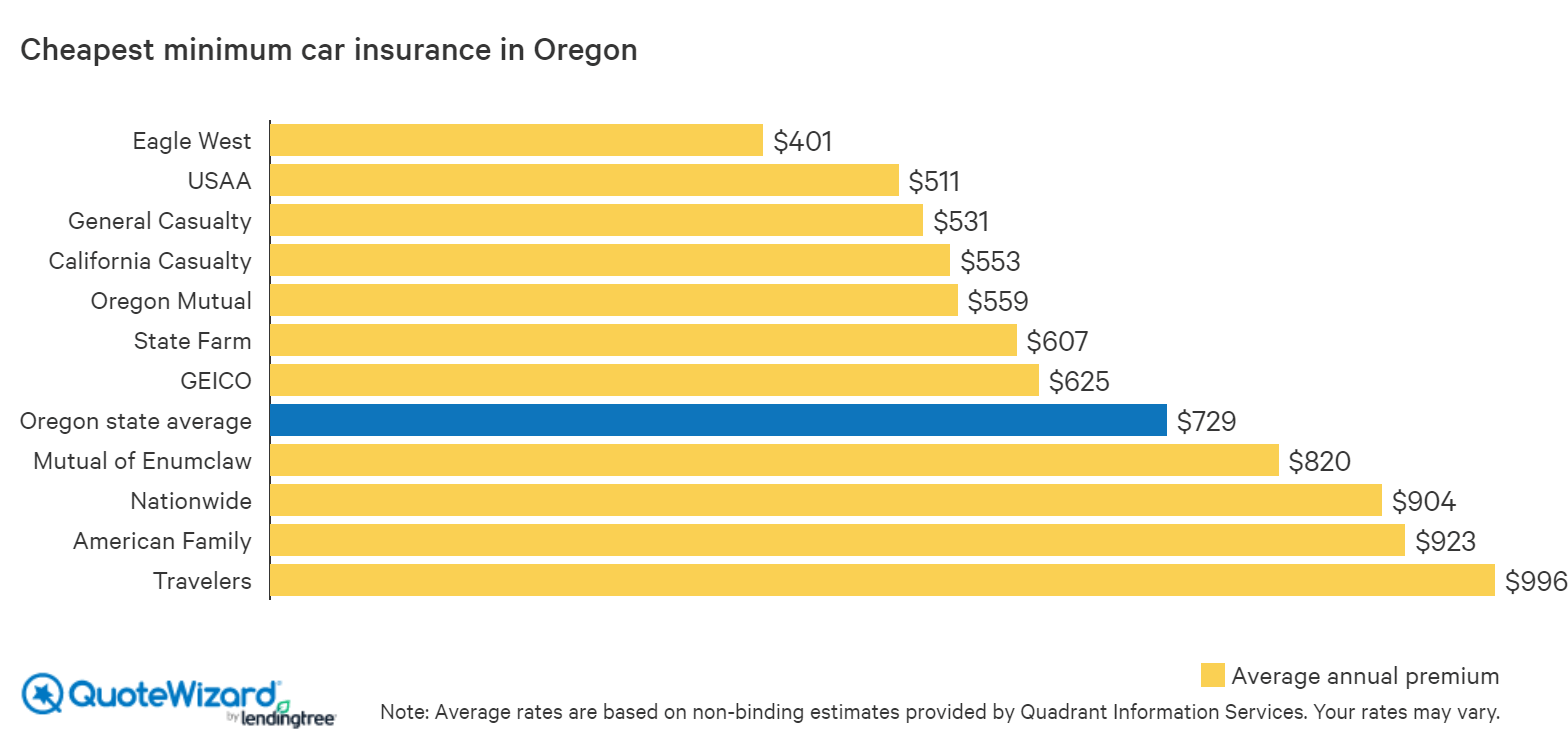 Where to Find Cheap Car Insurance in Oregon | QuoteWizard