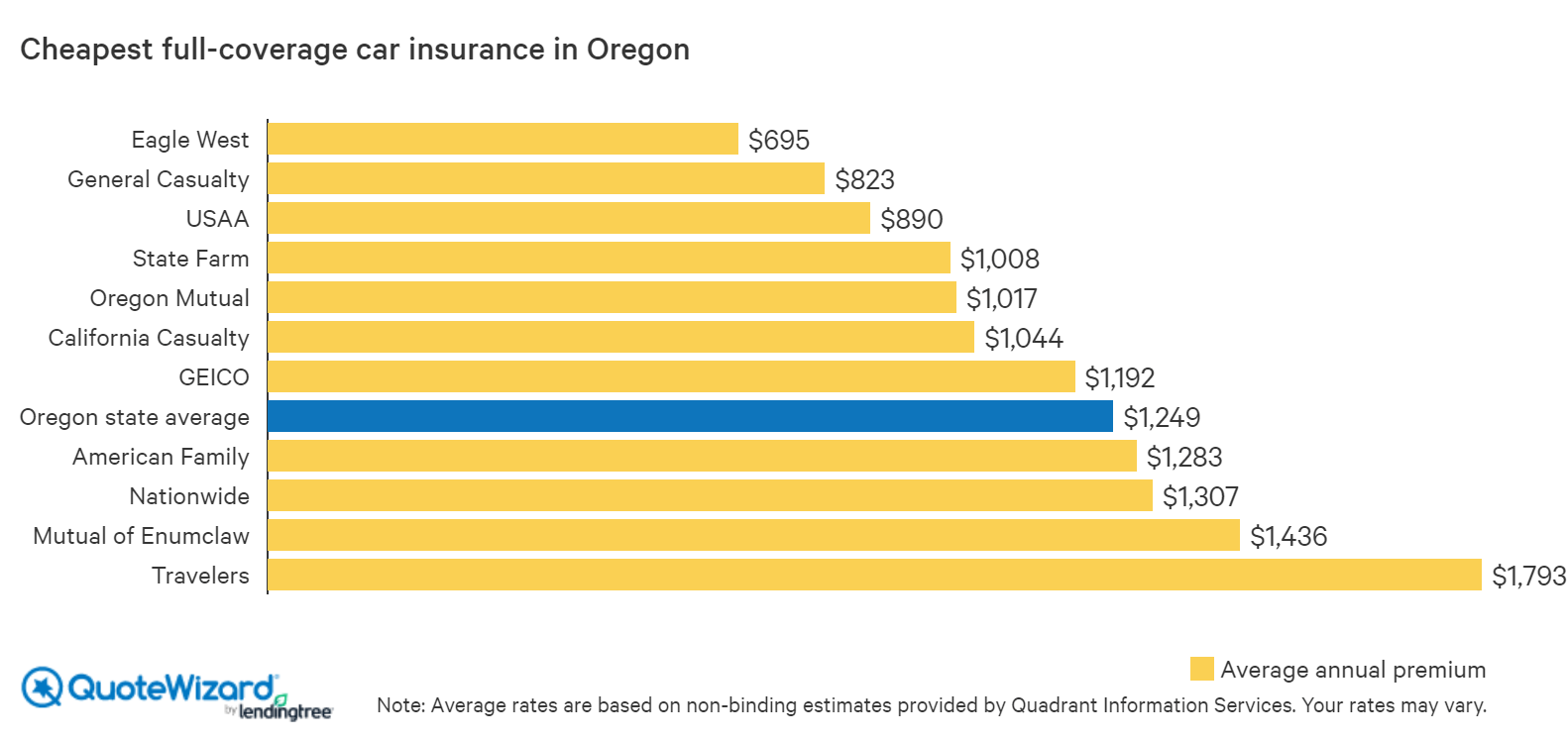Cheap Car Insurance Oregon: Full And Minimum Coverage (2023 Rates