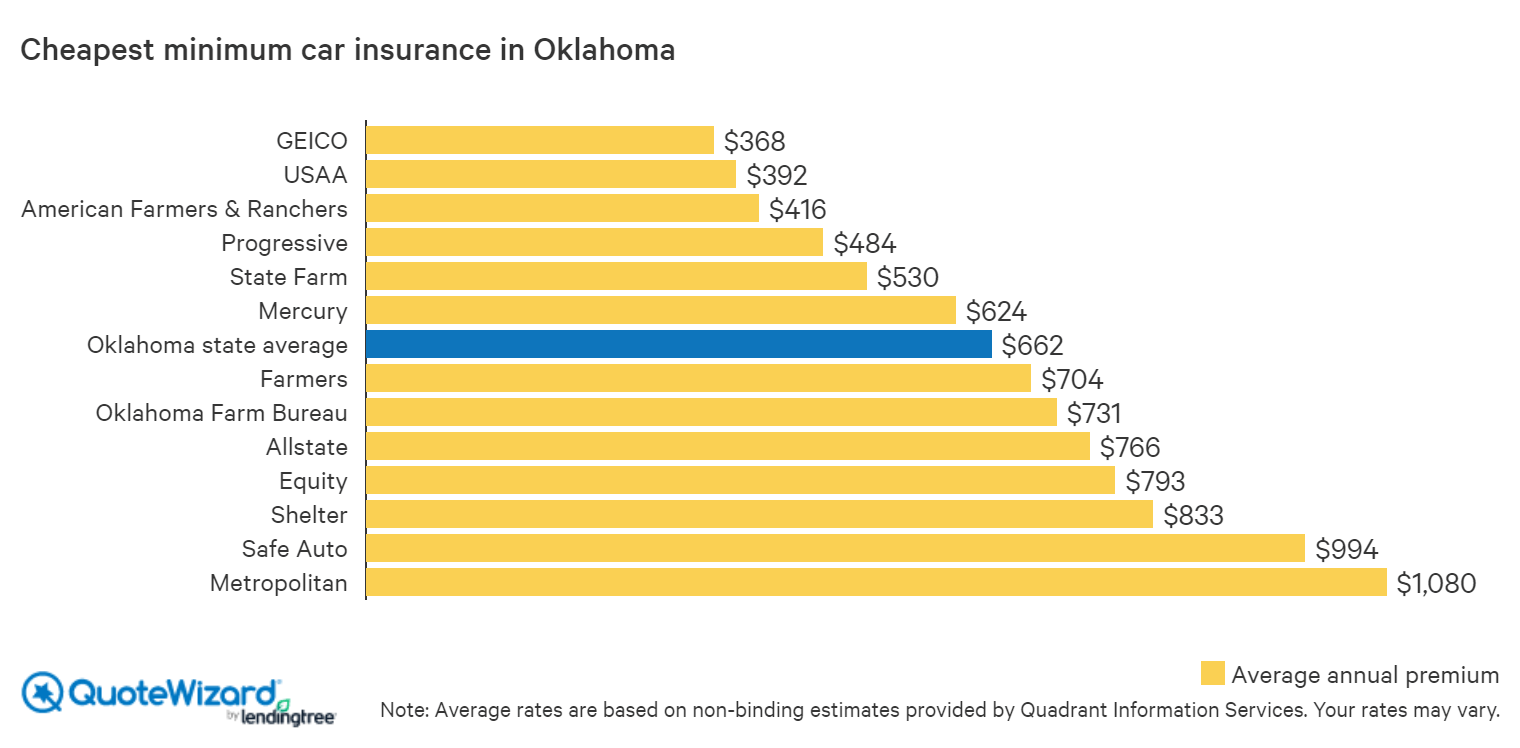cheapest minimum car insurance in oklahoma