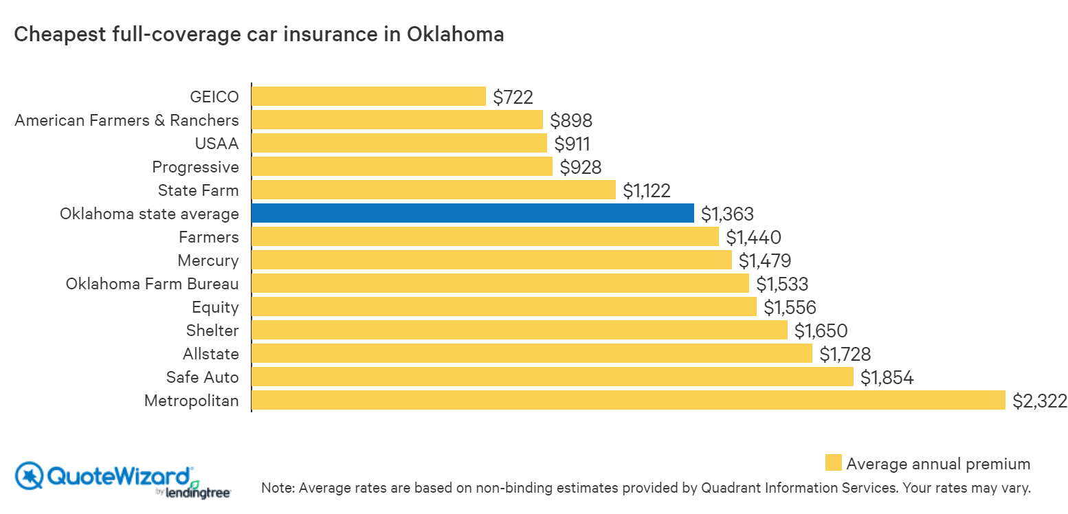 cheapest full-coverage car insurance in oklahoma