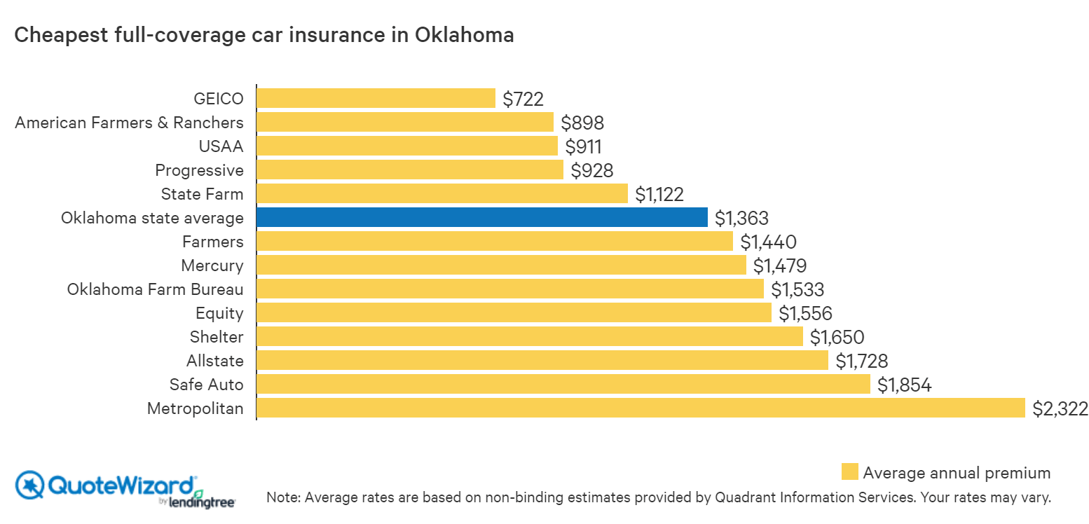 Average Car Insurance Cost Oklahoma Per Month