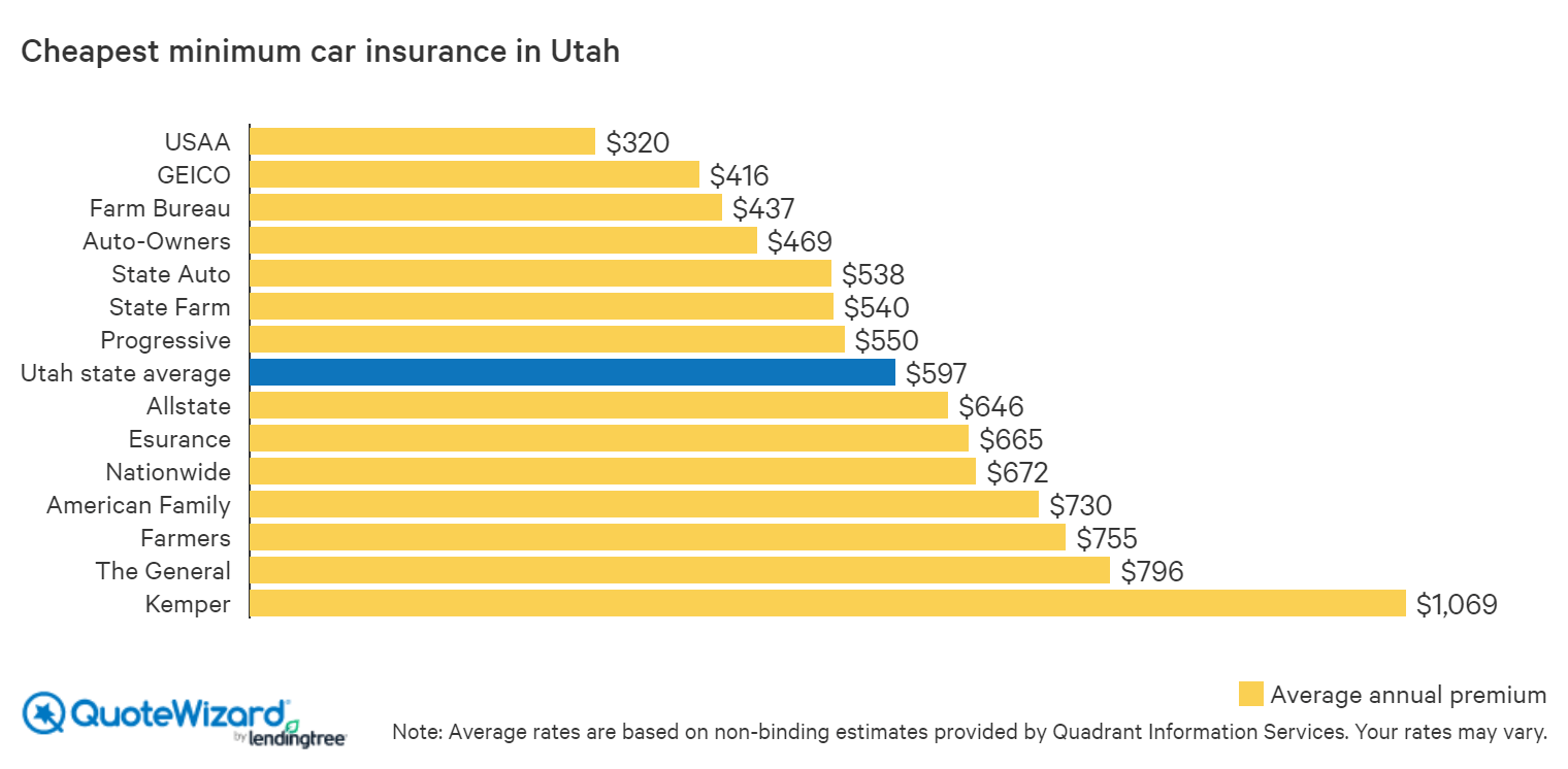 Where to Find Cheap Car Insurance in Utah | QuoteWizard