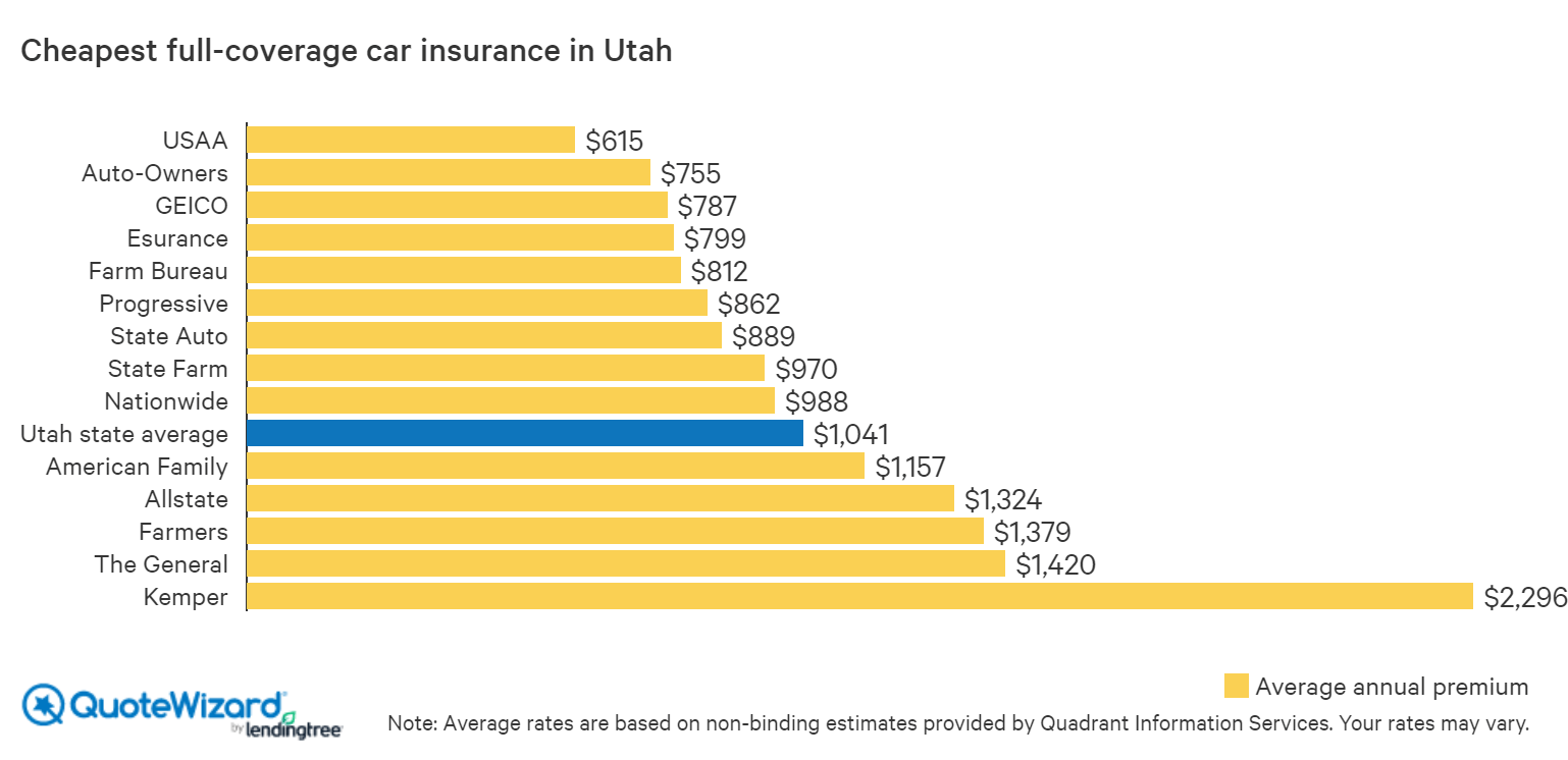 Where To Find Cheap Car Insurance In Utah Quotewizard