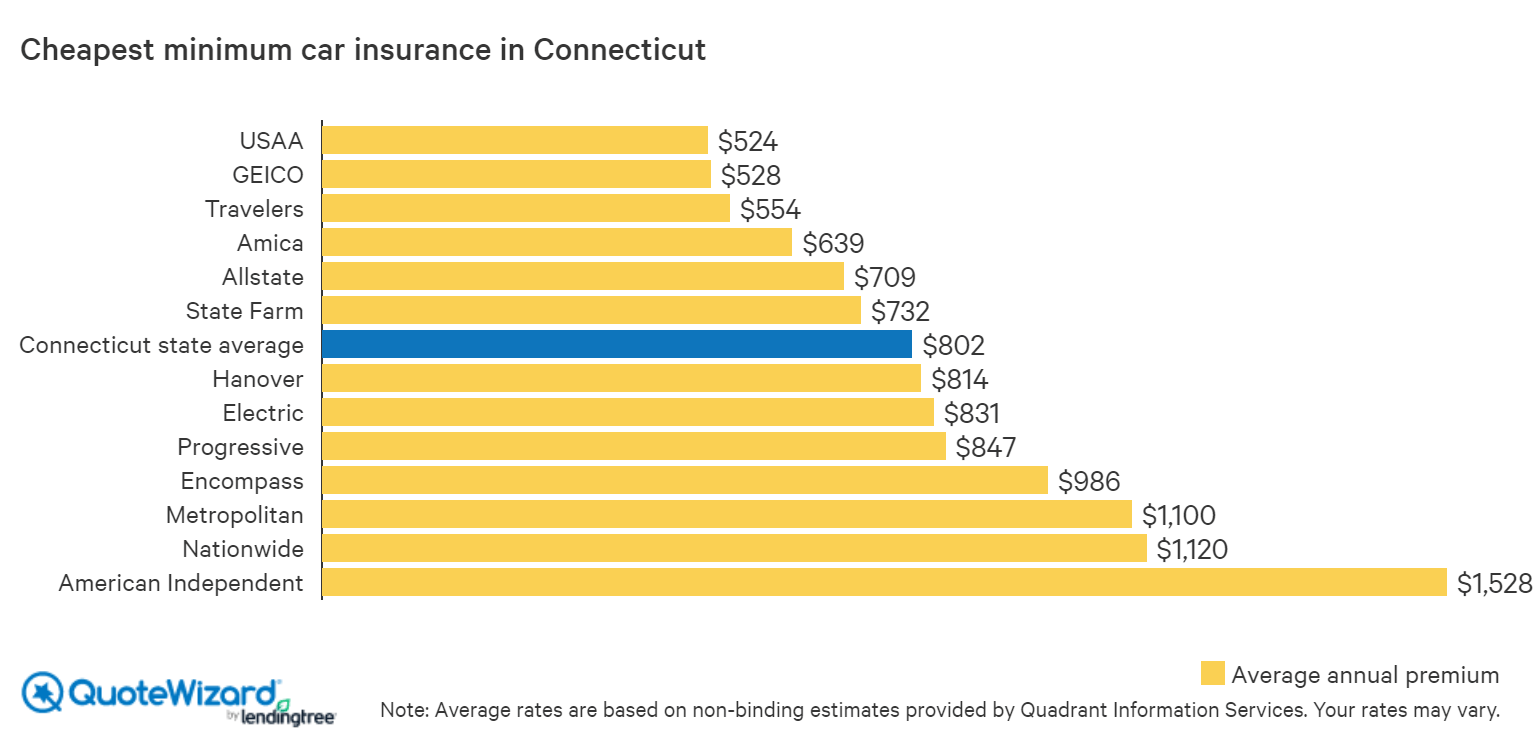 Get Cheap Car Insurance in Connecticut | QuoteWizard