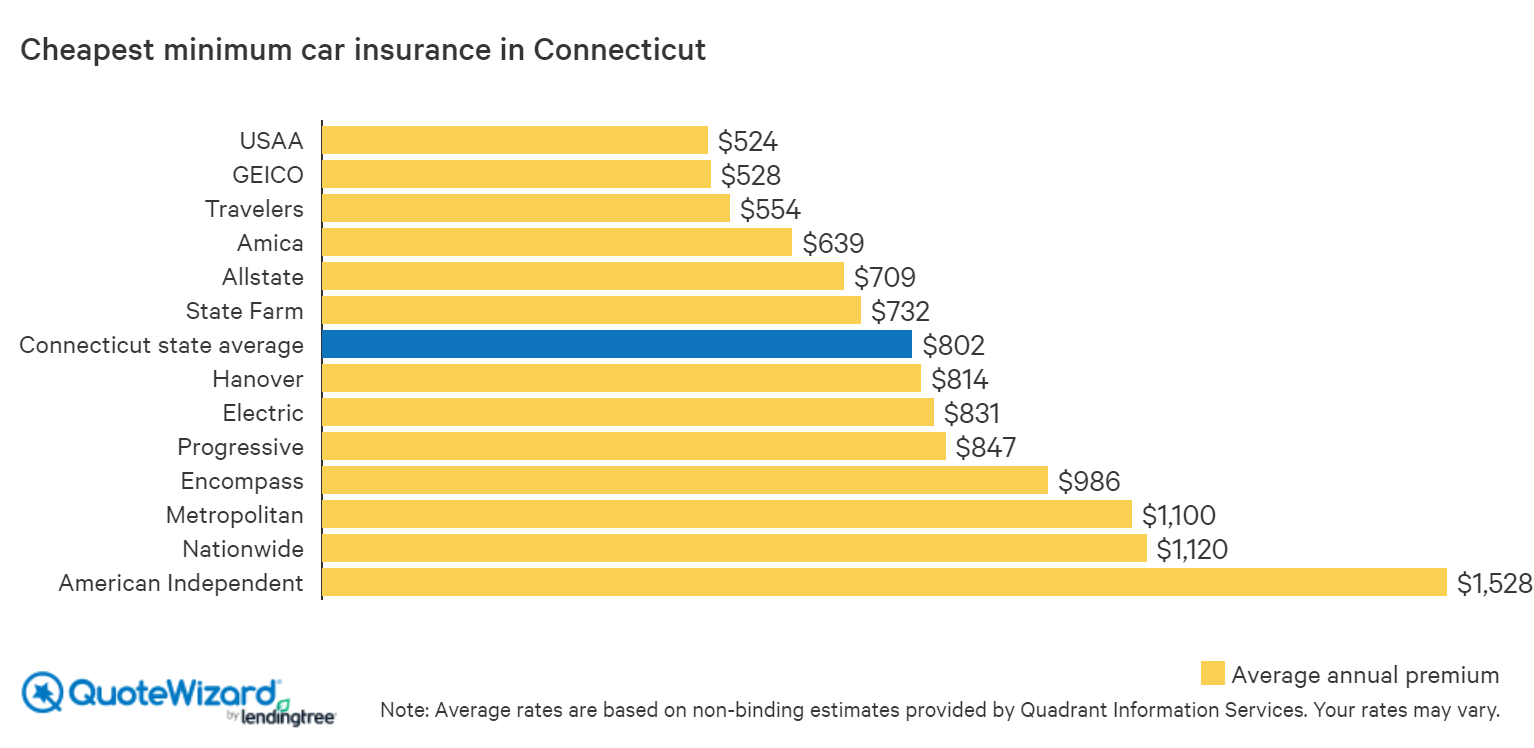 Get Cheap Car Insurance In Connecticut Quotewizard