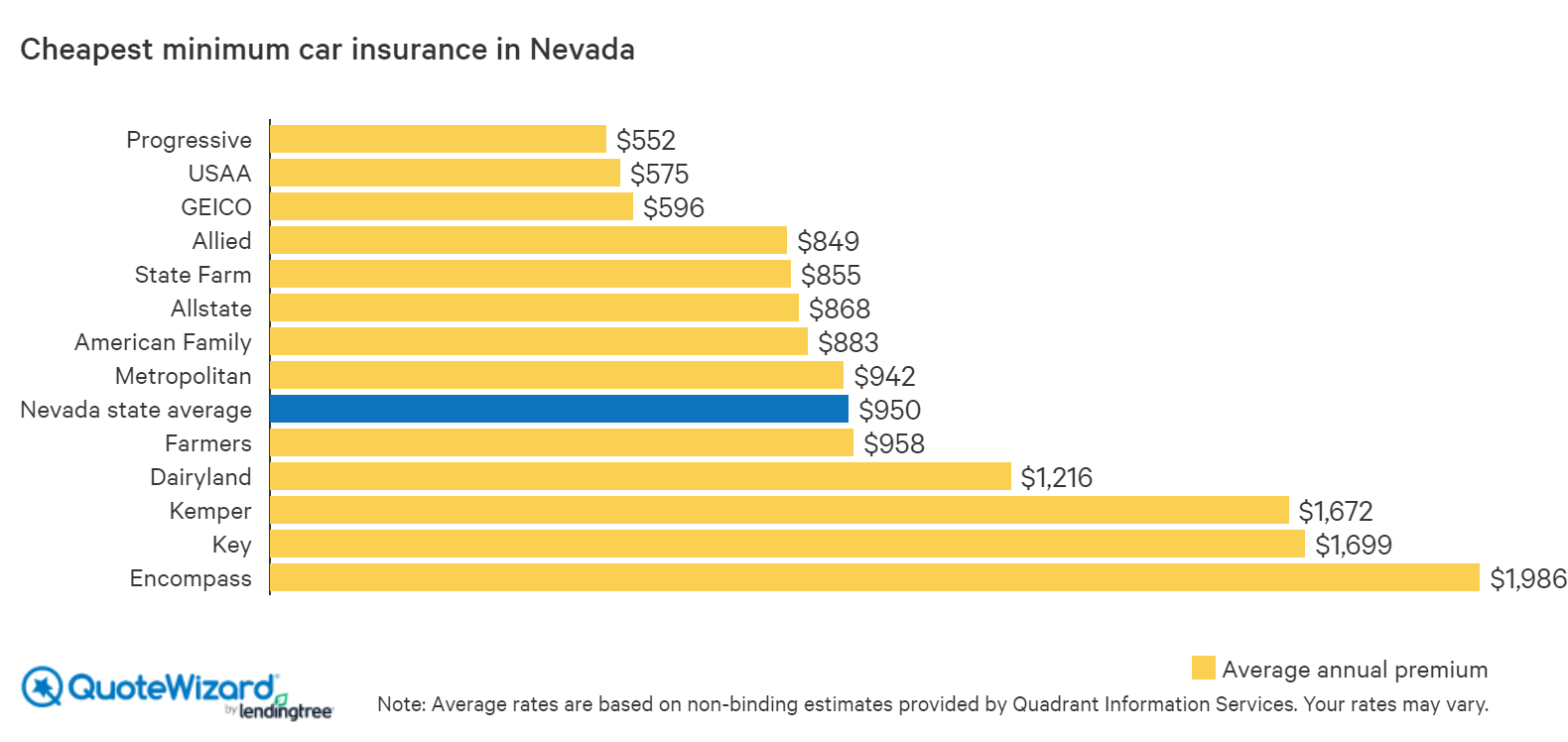 Where To Buy Cheap Nevada Car Insurance Quotewizard