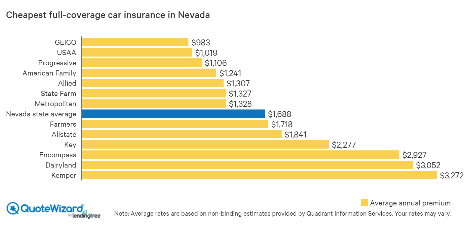 cheapest full-coverage car insurance in nevada