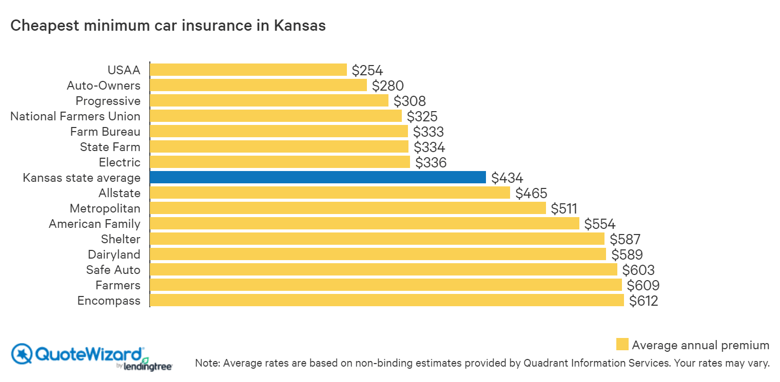 Kansas State Minimum Car Insurance