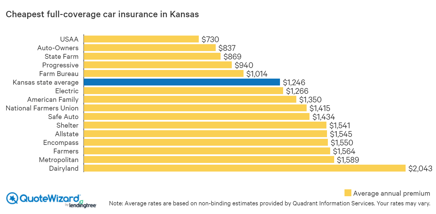 cheapest full-coverage car insurance in kansas