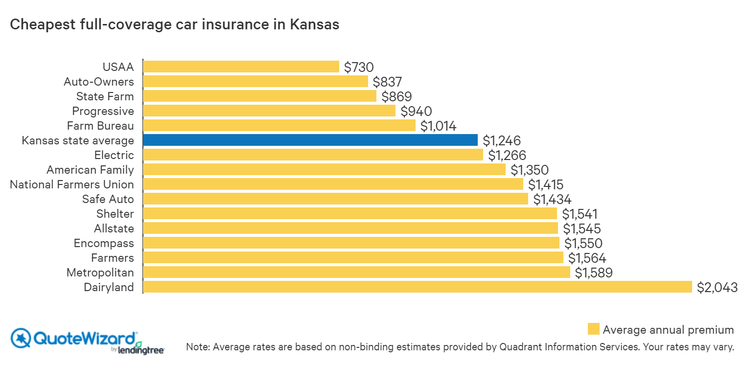 Where to Get Cheap Car Insurance in Kansas | QuoteWizard