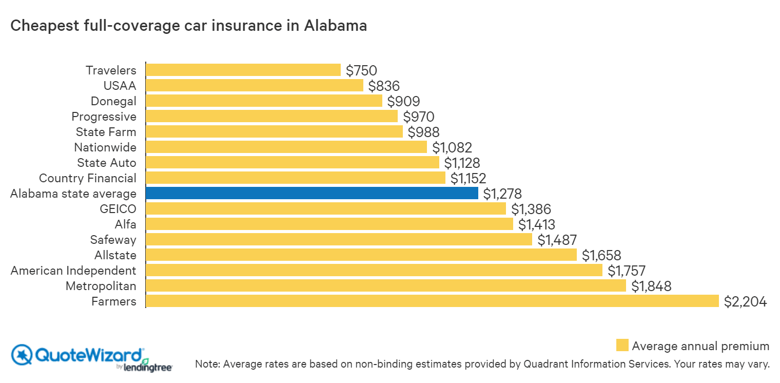 Find Cheap Car Insurance in Alabama QuoteWizard