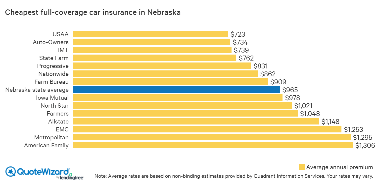 How to Get Cheap Car Insurance in Nebraska | QuoteWizard