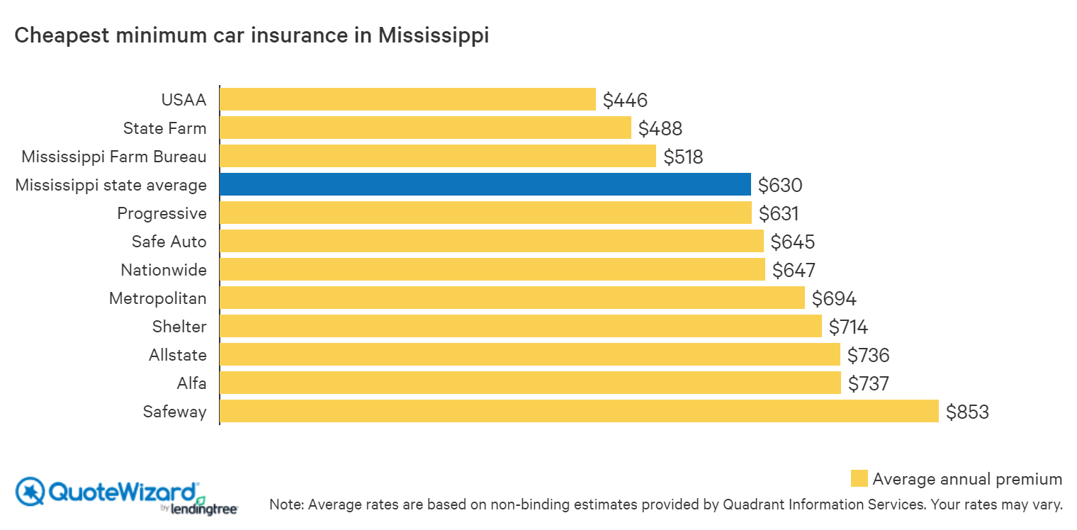 cheapest minimum car insurance in mississippi