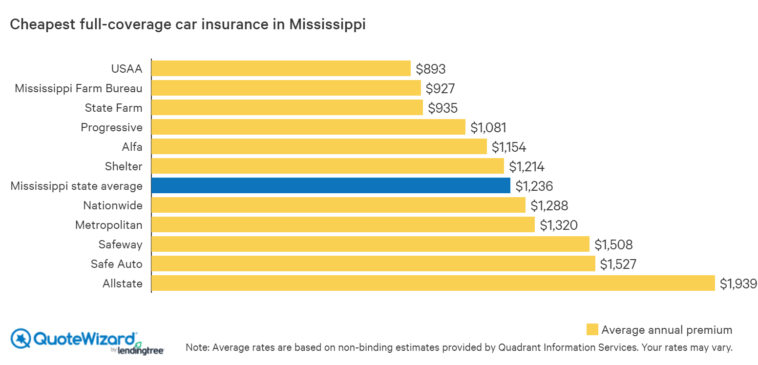 cheapest full-coverage car insurance in mississippi