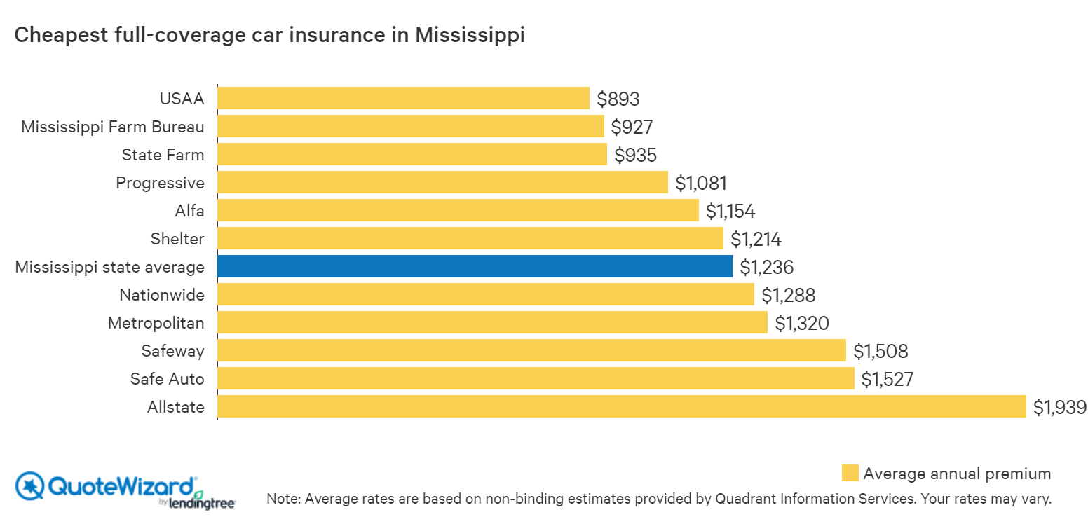 Cheap Liability Car Insurance In Mississippi