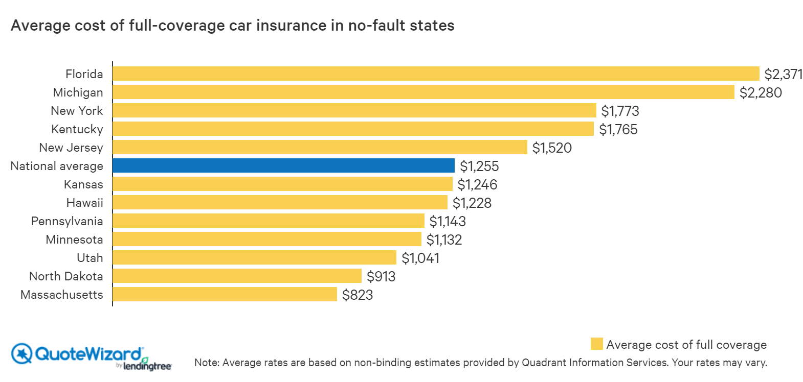 Average Cost Of Full Coverage Insurance On Car