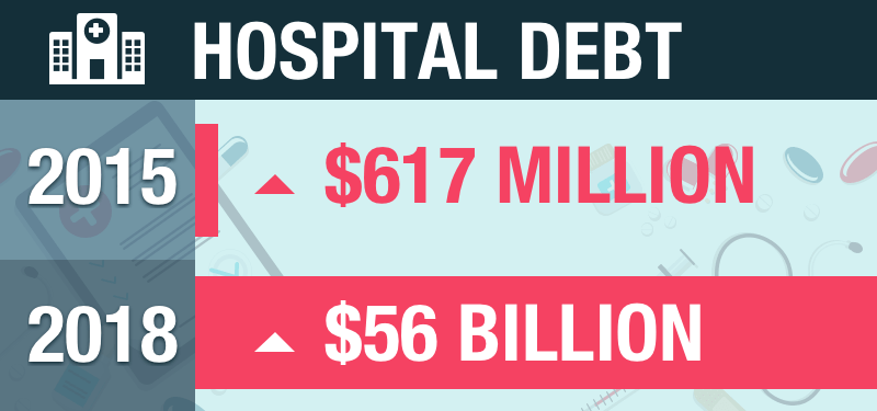 infographic of how hospital debts have increased