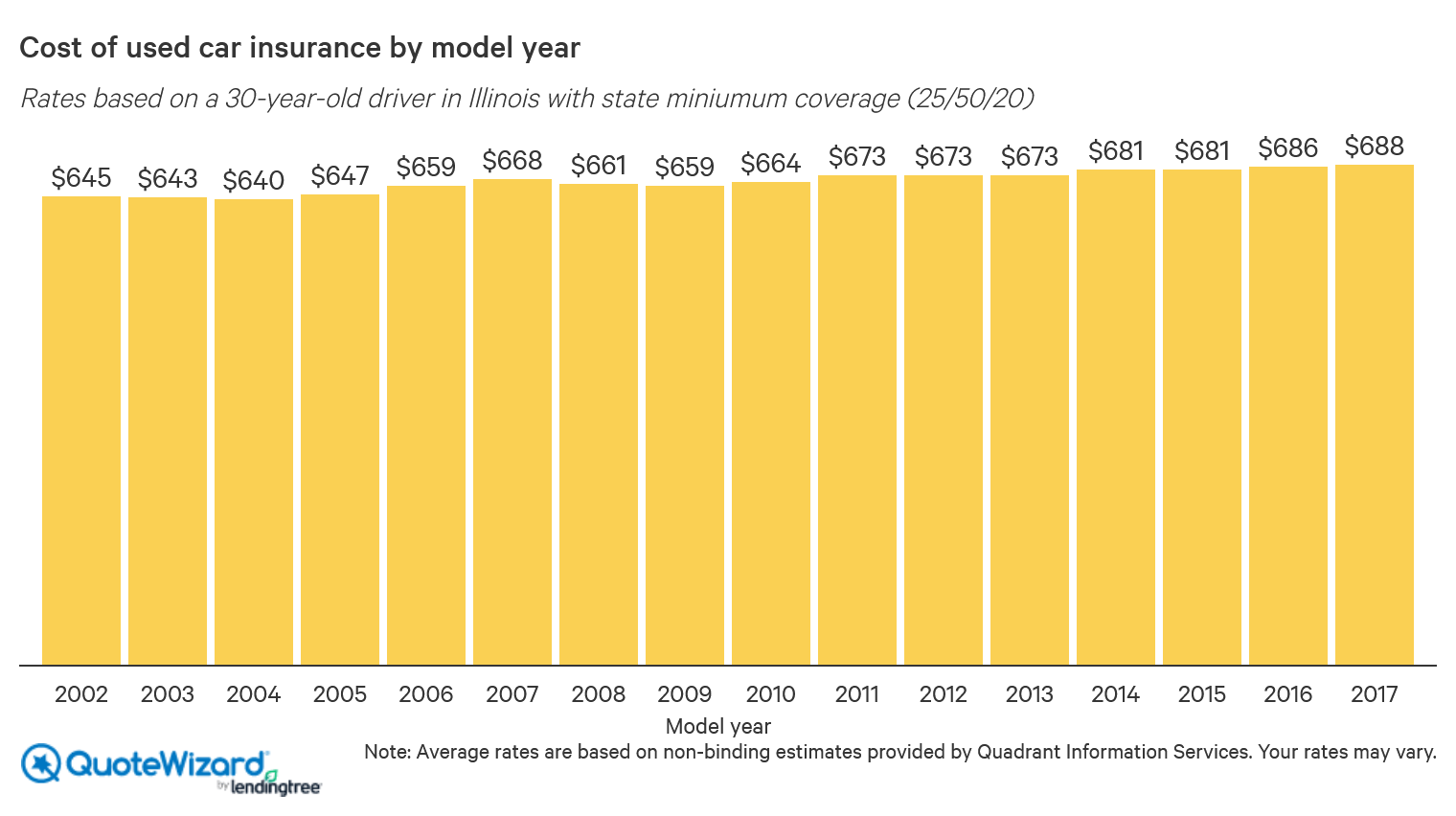 Used Car Insurance Rates, How It Works, and When To Buy