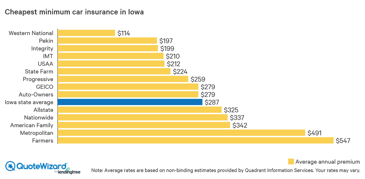 cheapest minimum car insurance in Iowa