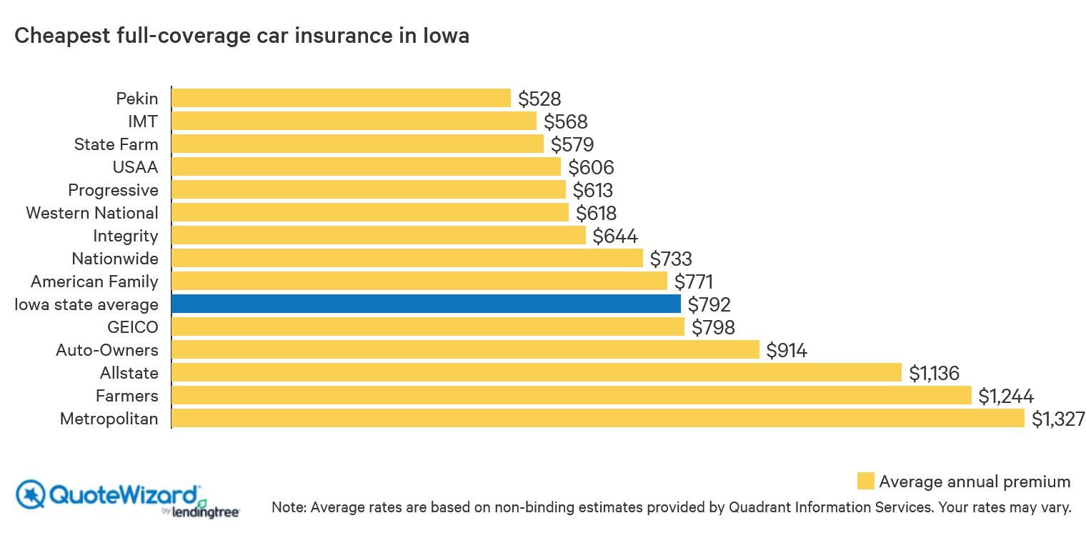 cheapest full-coverage car insurance in Iowa