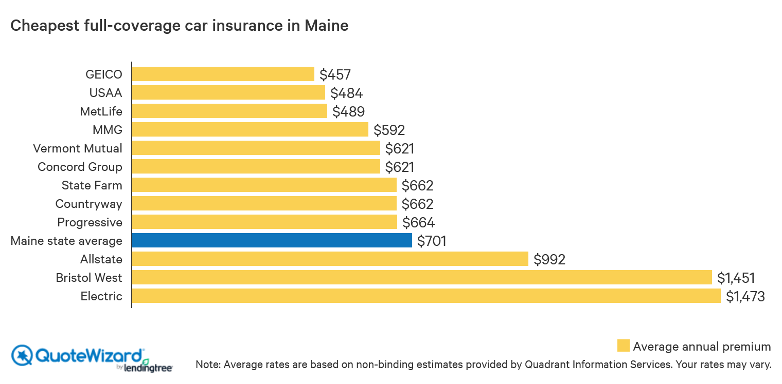 cheapest full-coverage car insurance in maine