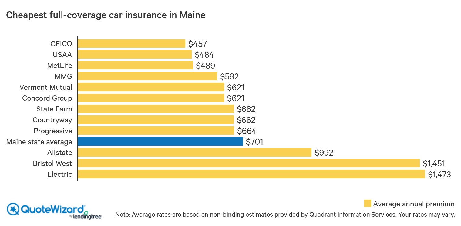 where-to-get-cheap-car-insurance-in-maine-quotewizard